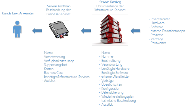 Aufbau von Service Catalog und Service Portfolio